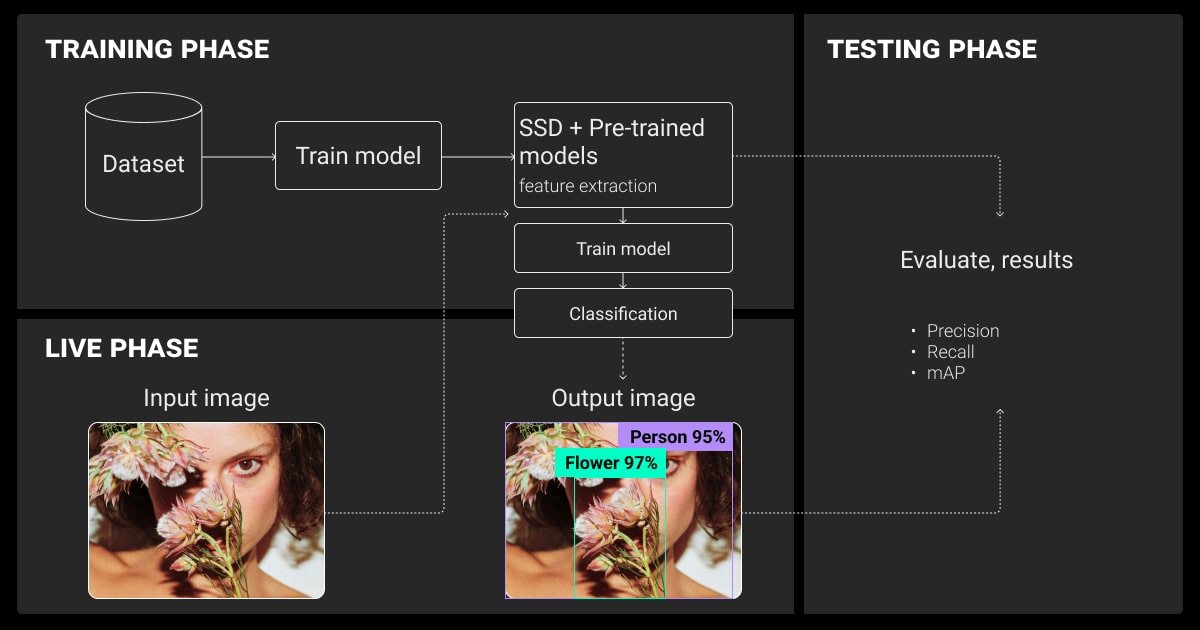 End-to-end object detection pipeline with SSD and OpenCV