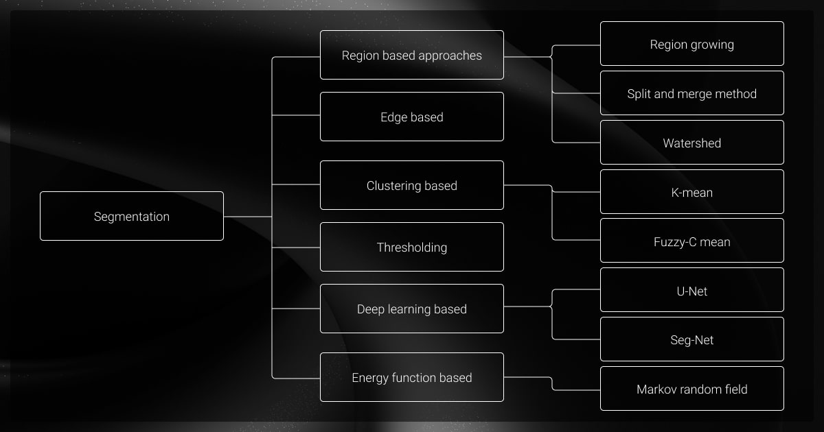 Overview of segmentation machine learning techniques