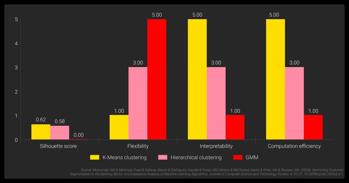Comparing clustering algorithms for customer segmentation in banking