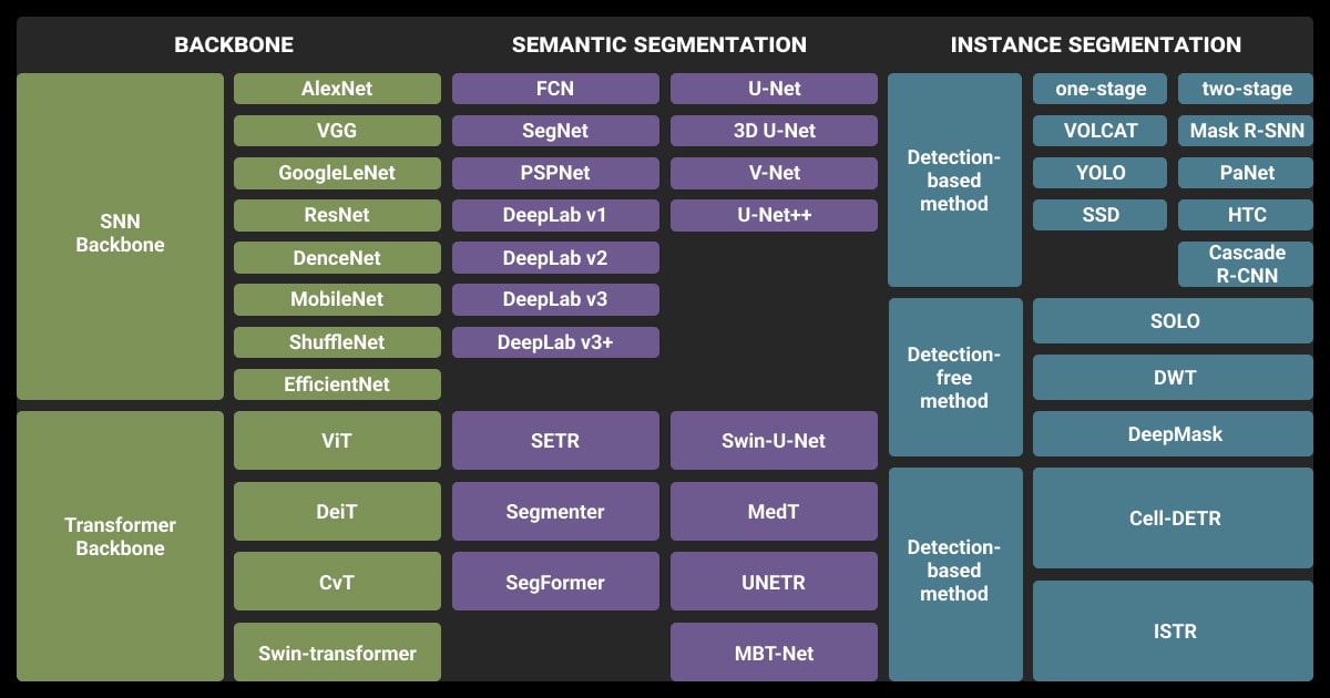 Deep learning models for image segmentation